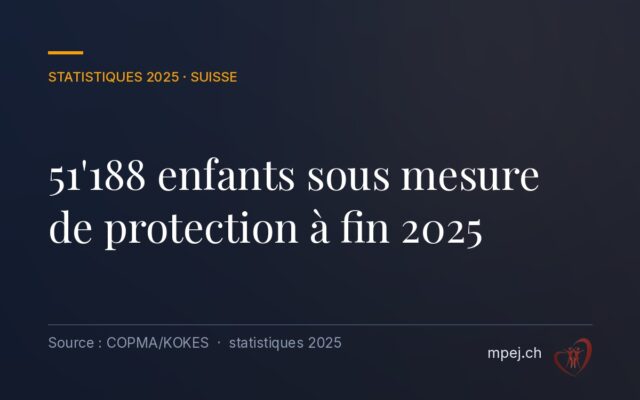 Protection de l’enfance en Suisse : plus de 51’000 enfants concernés par une mesure en 2025